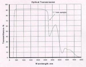 Optical Transmission of 1737
