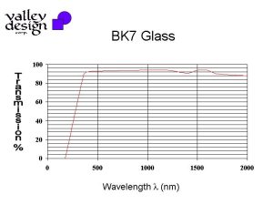 Optical Transmission of BK7