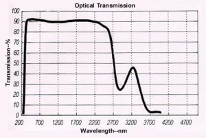 Optical Transmission of Pyrex