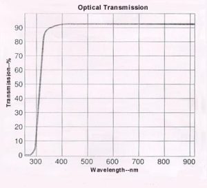 Optical Transmission of D263