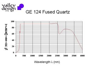 Optical Transmission of GE 124 Fused Quartz