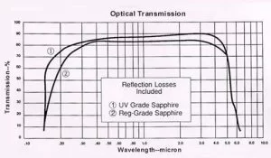 Sapphire optical transmission for 1mm thick windows